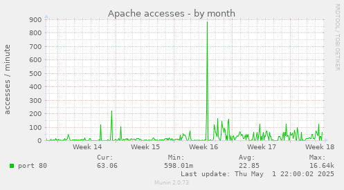 Apache accesses