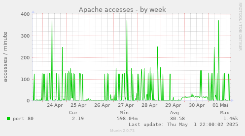 Apache accesses