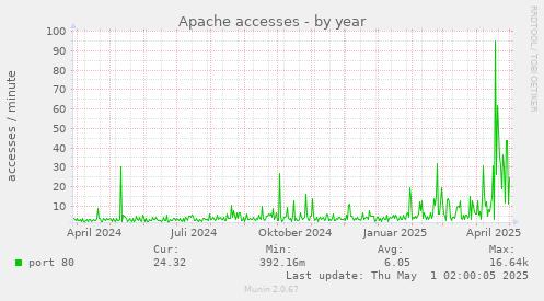 Apache accesses