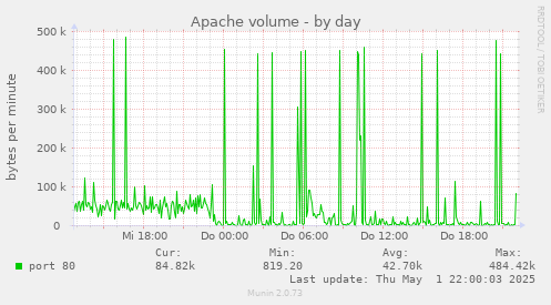 Apache volume