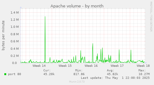 Apache volume