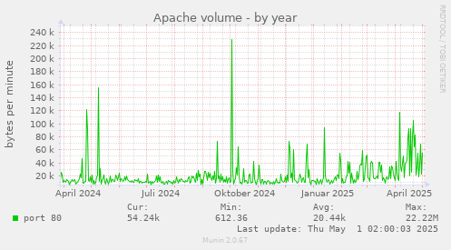Apache volume