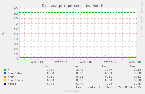 Disk usage in percent