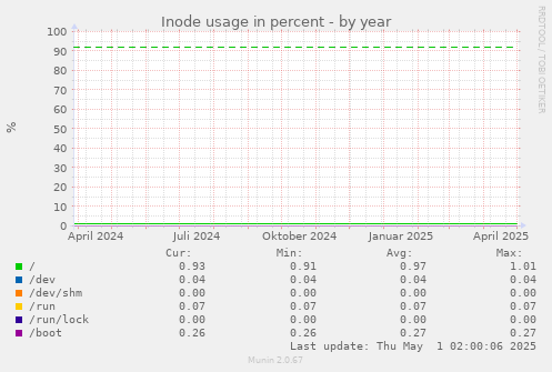 Inode usage in percent