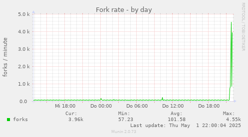Fork rate