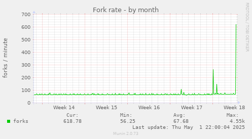 Fork rate