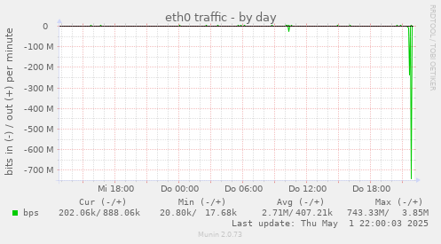 eth0 traffic