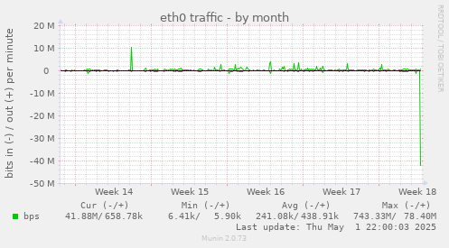 eth0 traffic