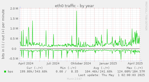 eth0 traffic
