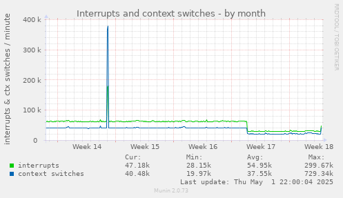 Interrupts and context switches
