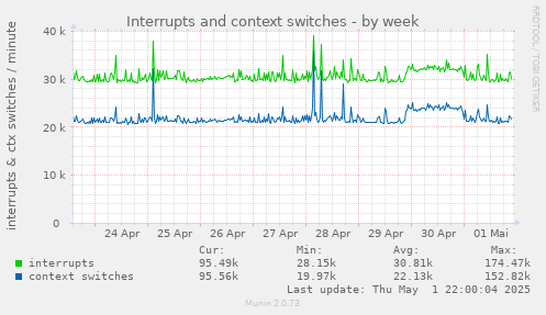 Interrupts and context switches