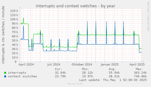 Interrupts and context switches