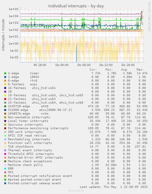 Individual interrupts