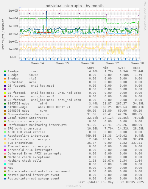 Individual interrupts