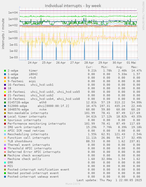 Individual interrupts