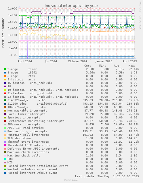 Individual interrupts
