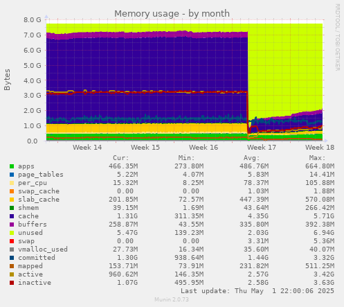 Memory usage