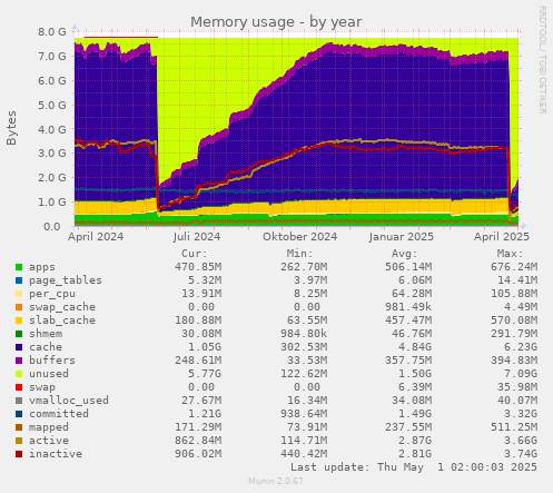 Memory usage