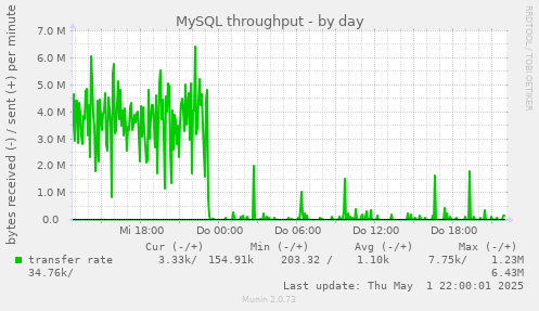 MySQL throughput