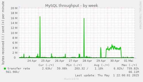 MySQL throughput