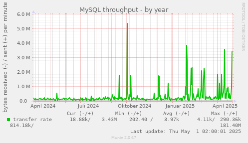 MySQL throughput