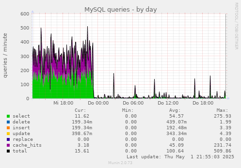 MySQL queries