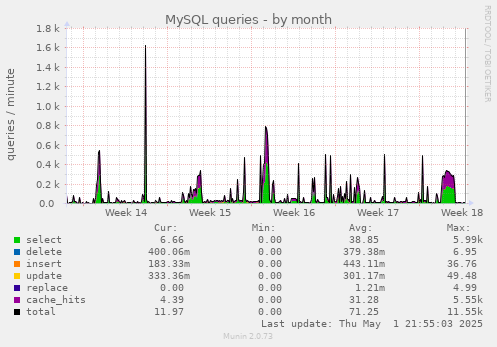 MySQL queries