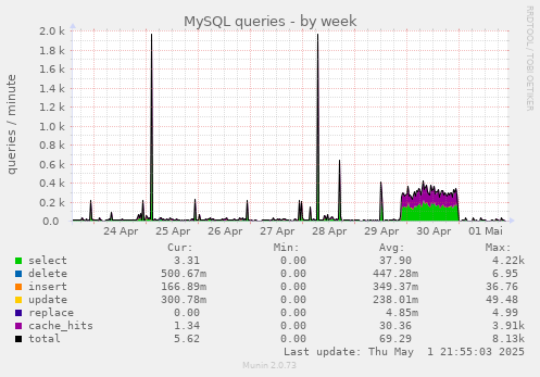 MySQL queries