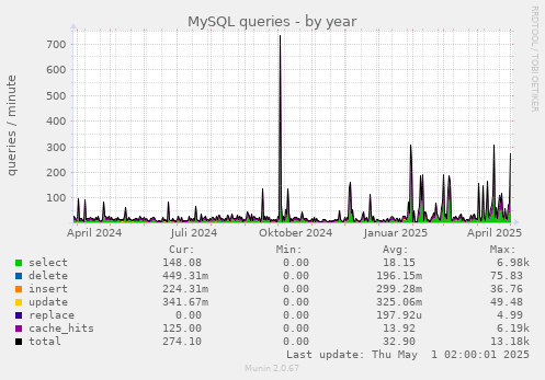 MySQL queries