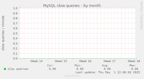 MySQL slow queries