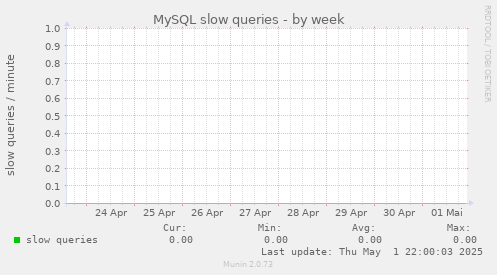 MySQL slow queries