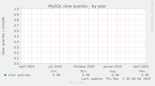 MySQL slow queries