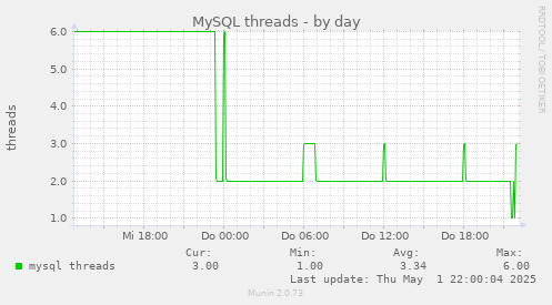 MySQL threads