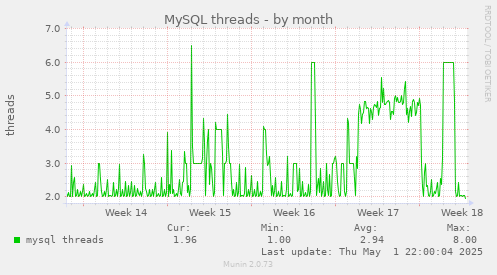 MySQL threads