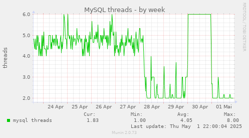 MySQL threads