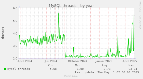MySQL threads