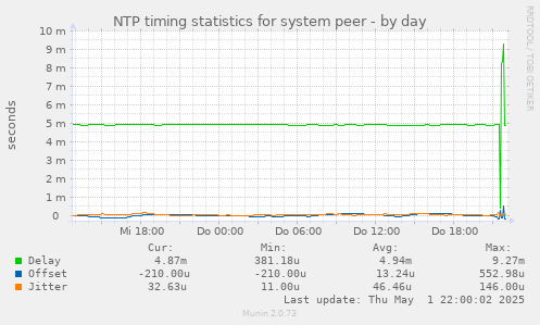NTP timing statistics for system peer