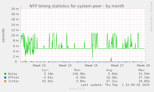 NTP timing statistics for system peer