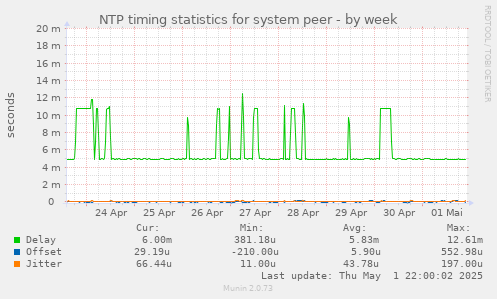 NTP timing statistics for system peer
