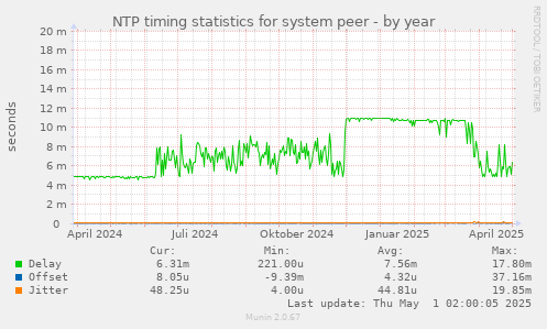NTP timing statistics for system peer
