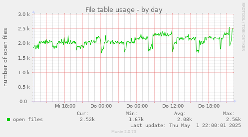 File table usage