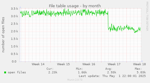 File table usage