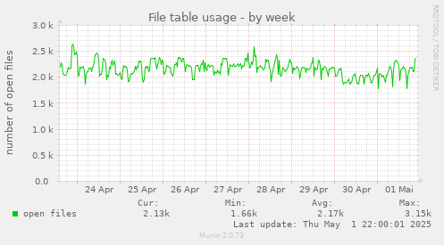 File table usage