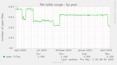 File table usage
