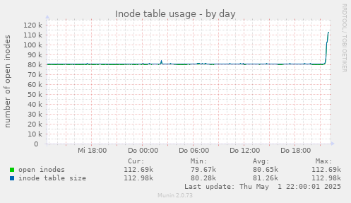 Inode table usage