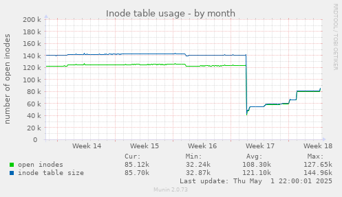 Inode table usage