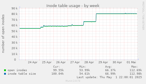 Inode table usage