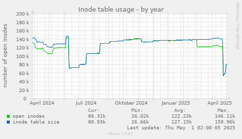 Inode table usage