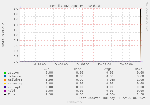 Postfix Mailqueue