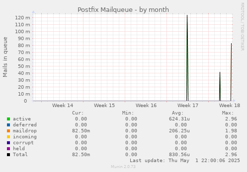 Postfix Mailqueue